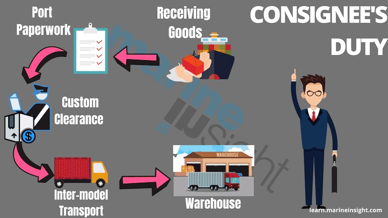 the Role & Responsibilities of the Consignee