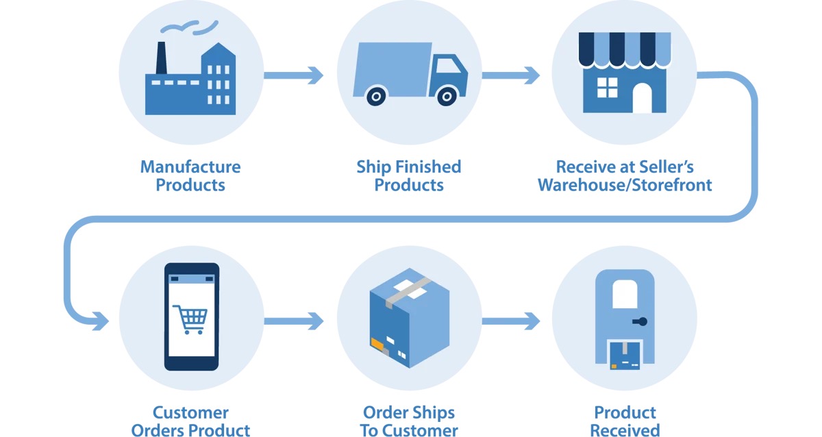 What are the stages of the Shipping Process