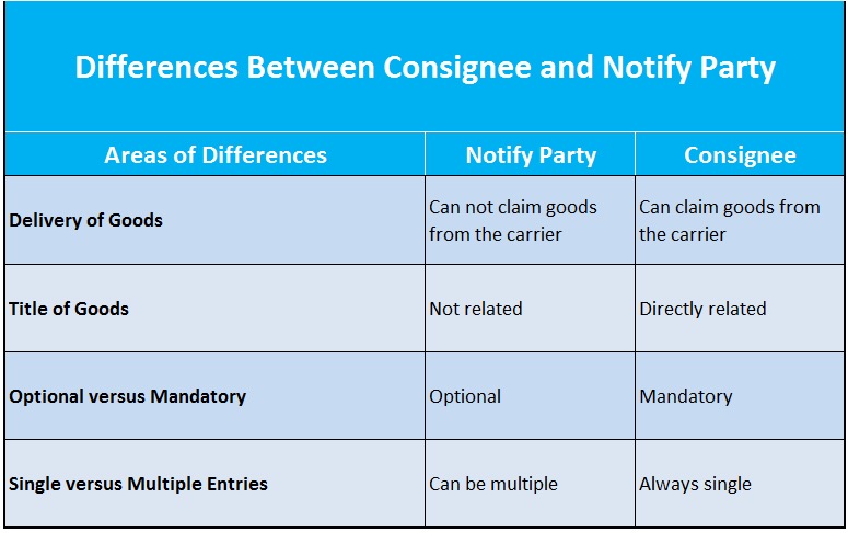 Consignee and the Notify Party