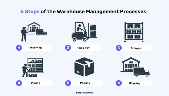 What does the shipping process in the warehouse involve