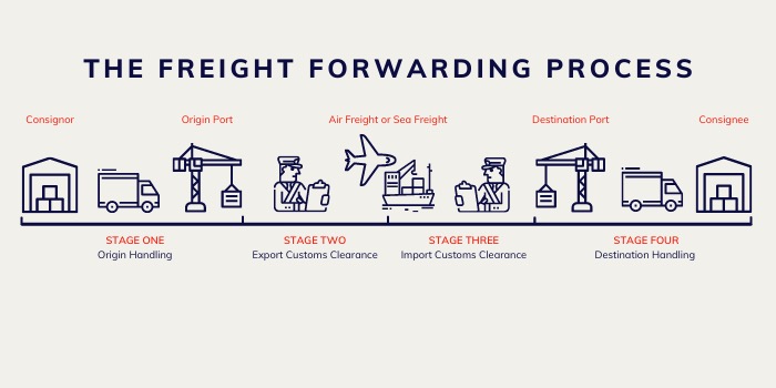 Role of Freight Forwarders in Consignees